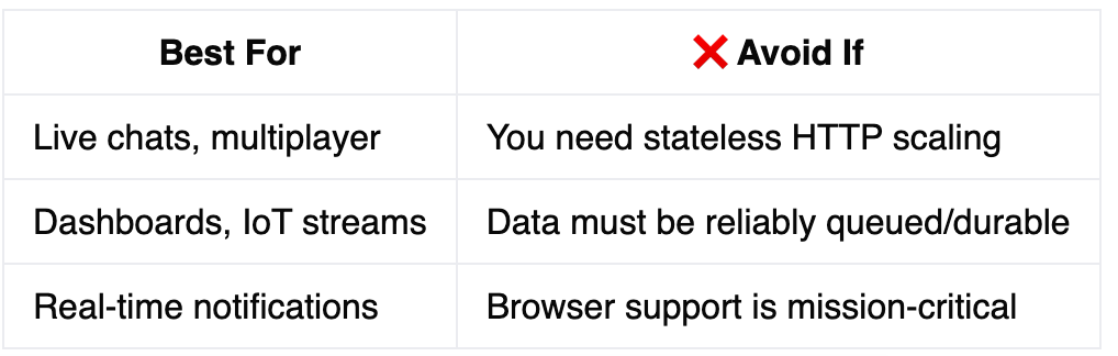 Recap summary of WebSocket architecture and scaling considerations