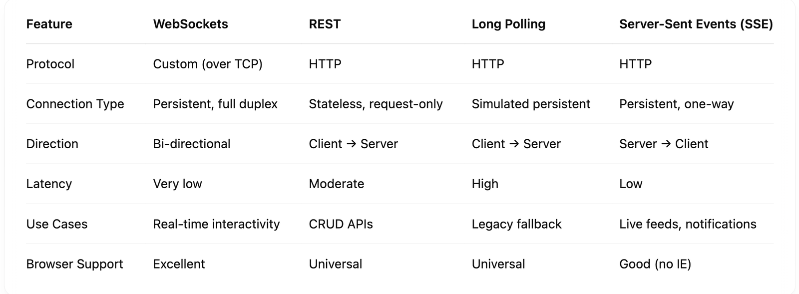 Comparison of WebSockets vs REST vs long polling vs Server-Sent Events